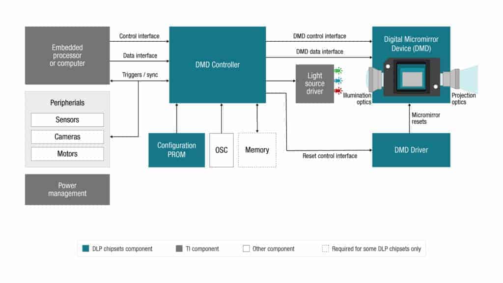 dlp-chipset-diagram